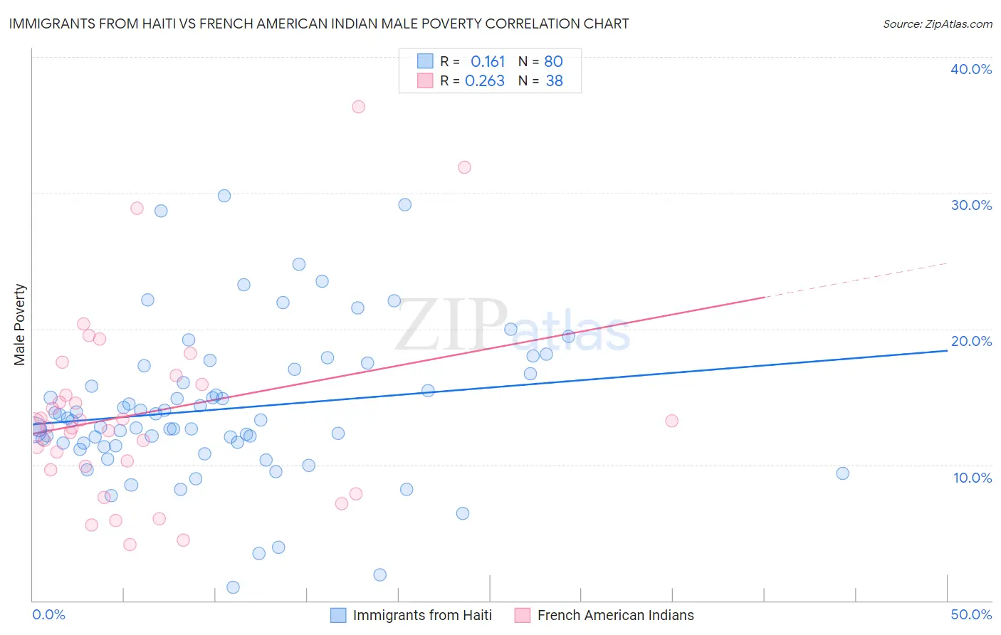 Immigrants from Haiti vs French American Indian Male Poverty