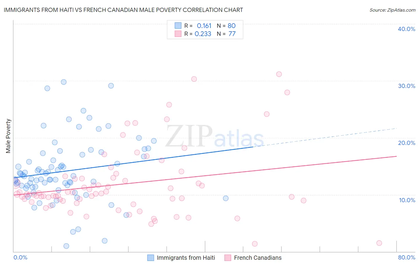 Immigrants from Haiti vs French Canadian Male Poverty