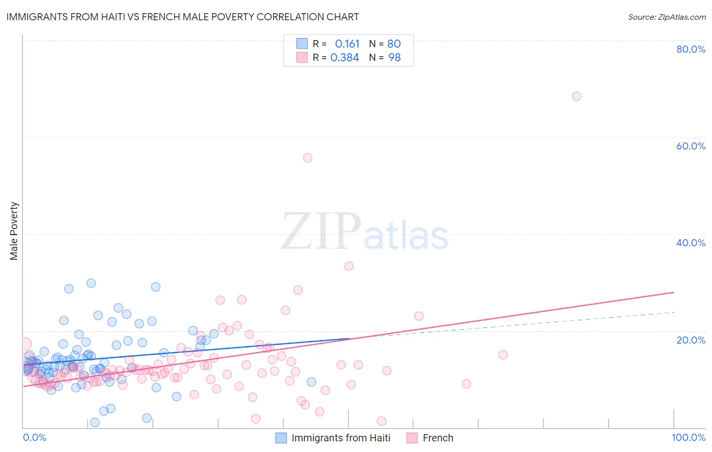 Immigrants from Haiti vs French Male Poverty