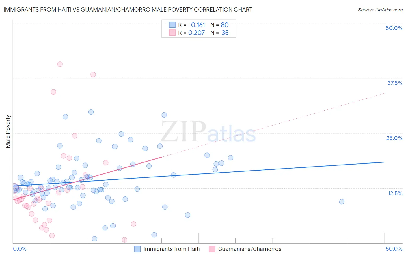 Immigrants from Haiti vs Guamanian/Chamorro Male Poverty