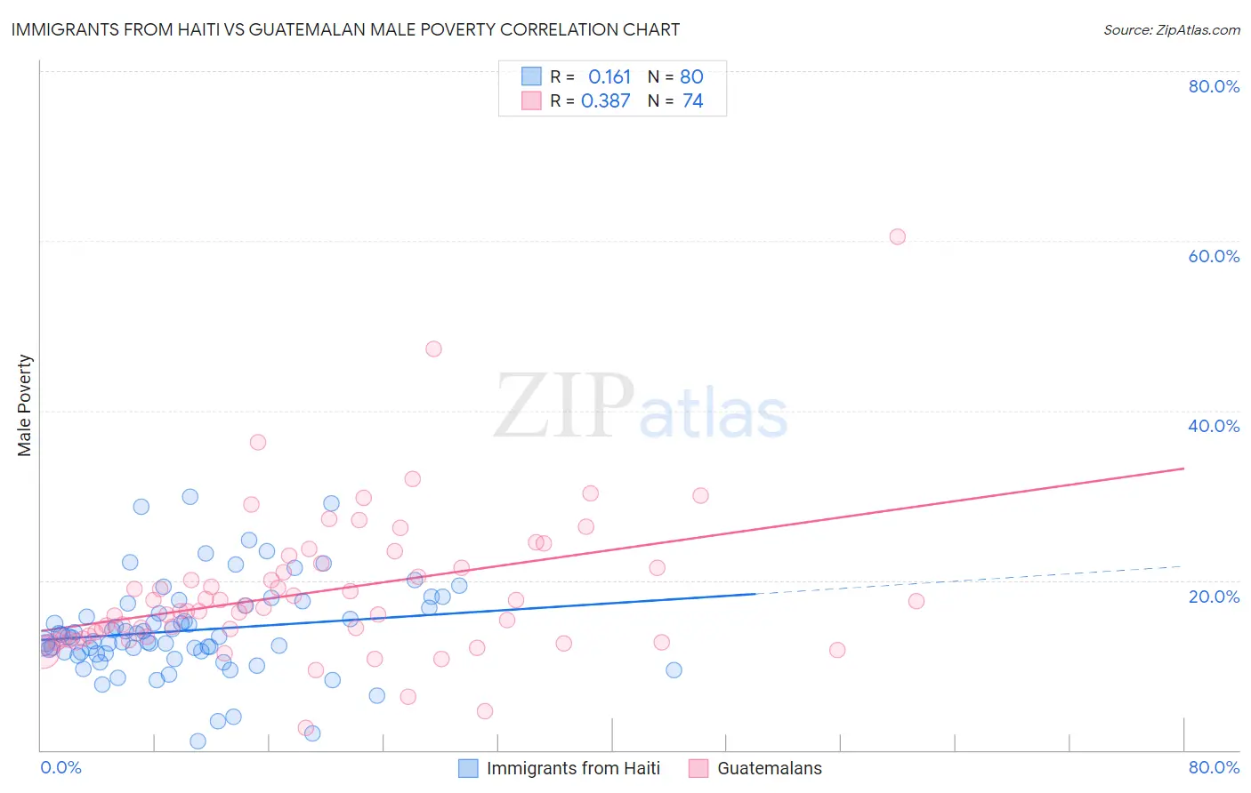 Immigrants from Haiti vs Guatemalan Male Poverty