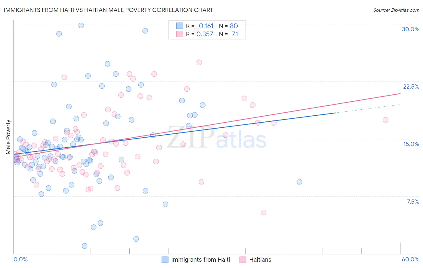 Immigrants from Haiti vs Haitian Male Poverty