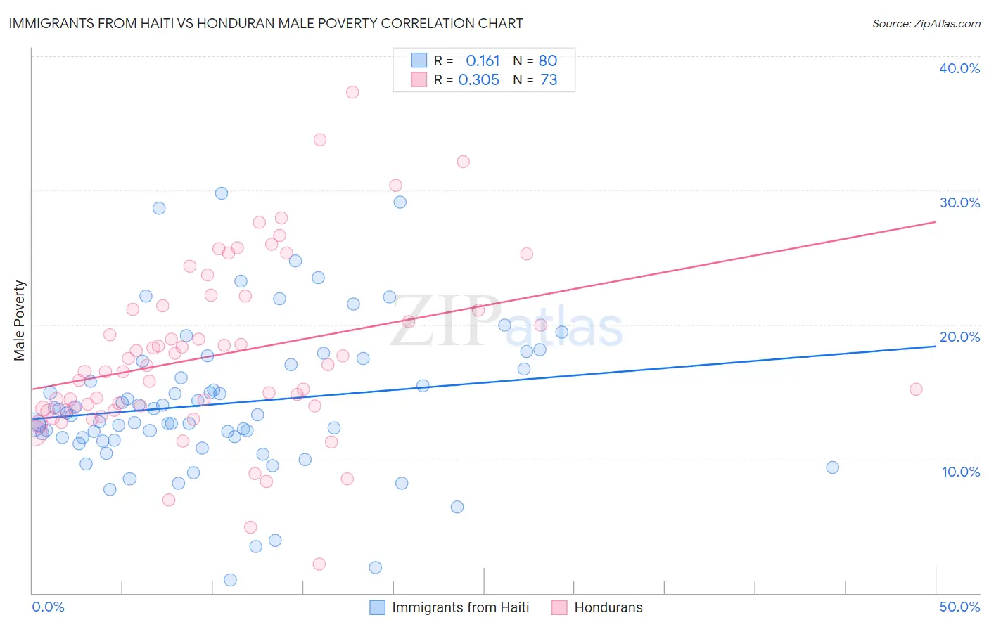 Immigrants from Haiti vs Honduran Male Poverty