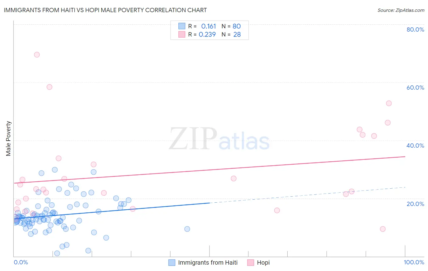 Immigrants from Haiti vs Hopi Male Poverty