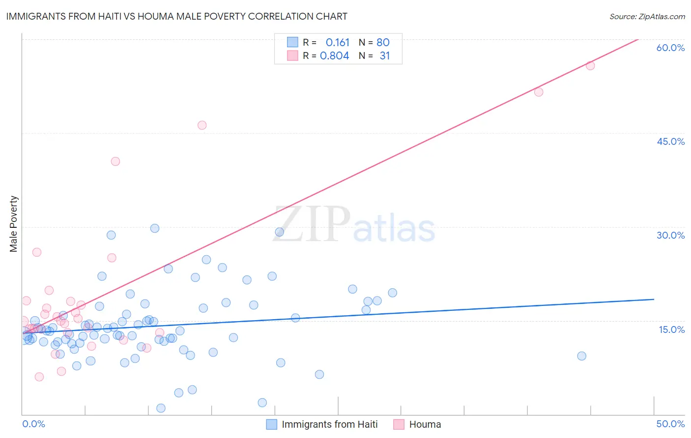 Immigrants from Haiti vs Houma Male Poverty