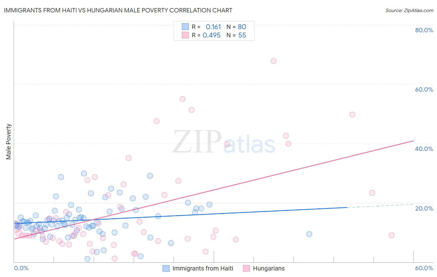 Immigrants from Haiti vs Hungarian Male Poverty