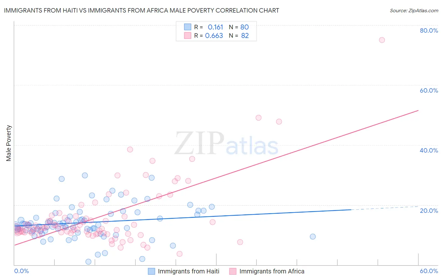 Immigrants from Haiti vs Immigrants from Africa Male Poverty