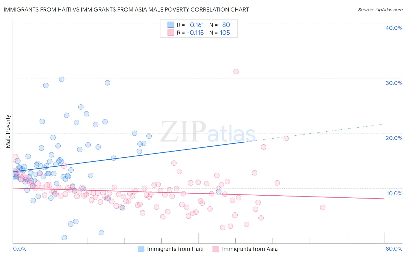 Immigrants from Haiti vs Immigrants from Asia Male Poverty