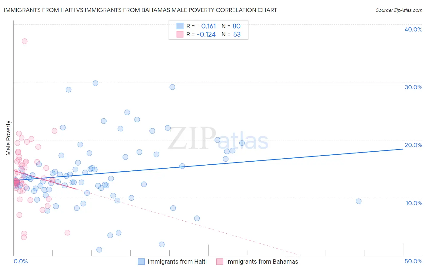 Immigrants from Haiti vs Immigrants from Bahamas Male Poverty