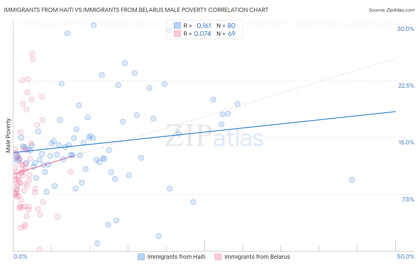 Immigrants from Haiti vs Immigrants from Belarus Male Poverty
