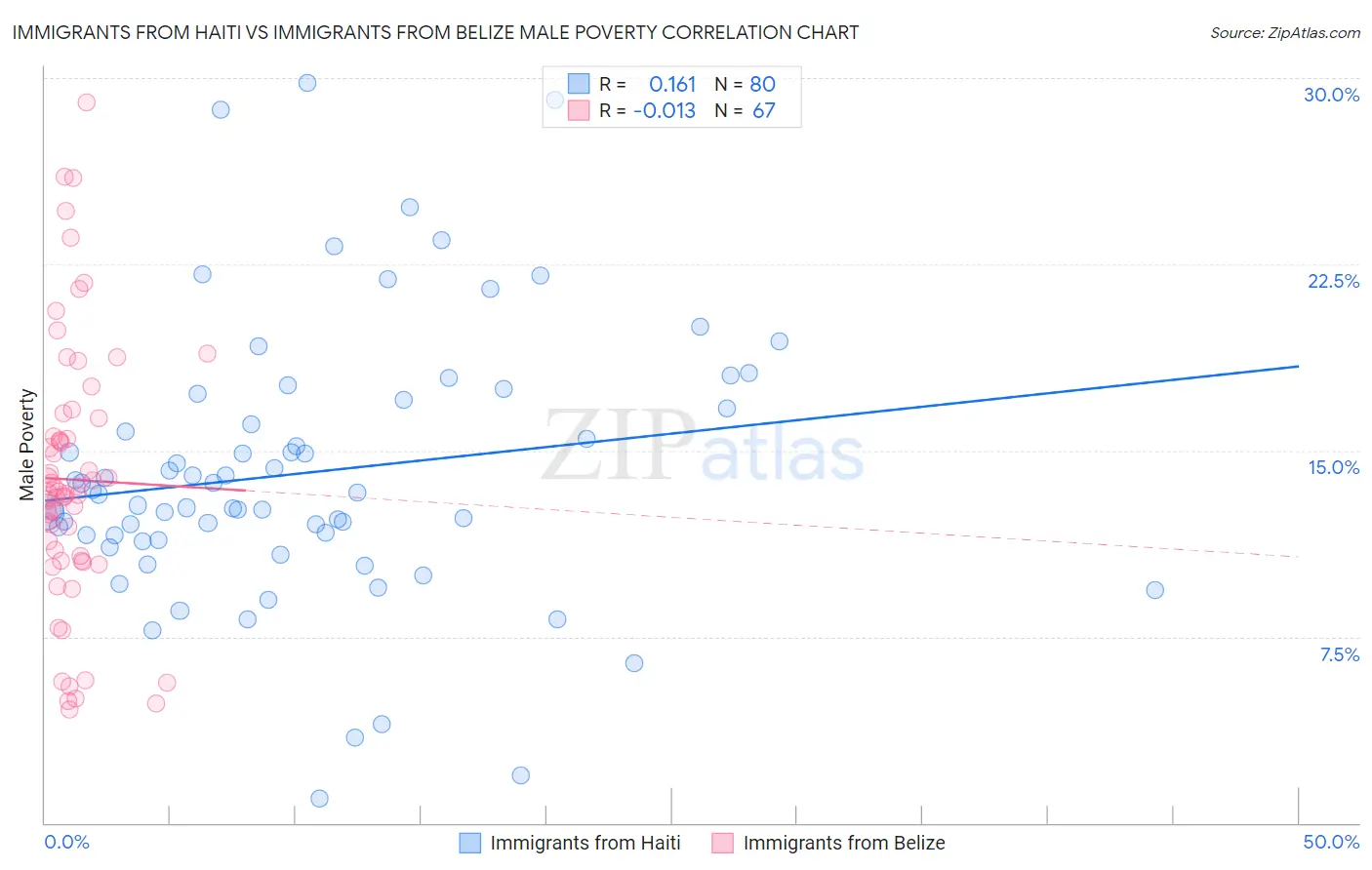 Immigrants from Haiti vs Immigrants from Belize Male Poverty