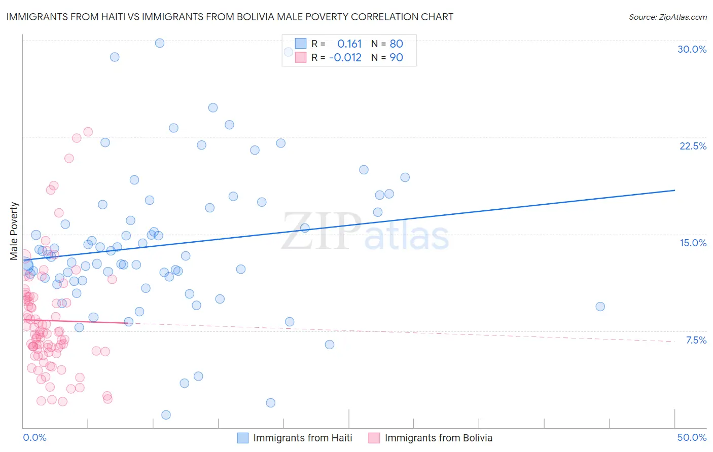 Immigrants from Haiti vs Immigrants from Bolivia Male Poverty