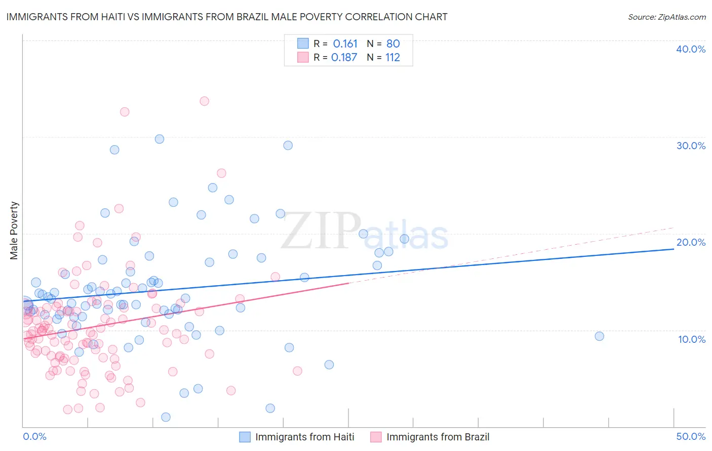 Immigrants from Haiti vs Immigrants from Brazil Male Poverty