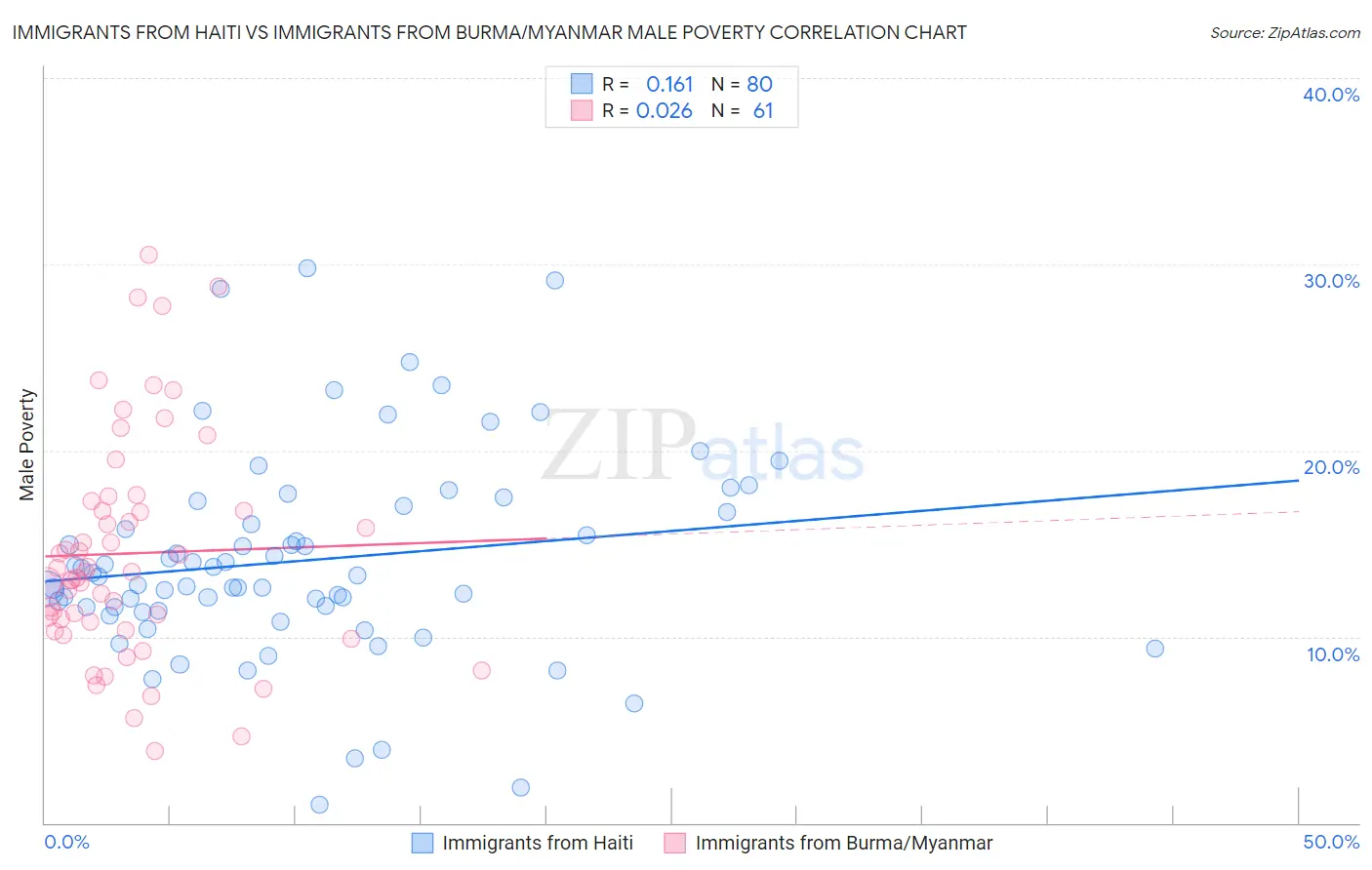 Immigrants from Haiti vs Immigrants from Burma/Myanmar Male Poverty