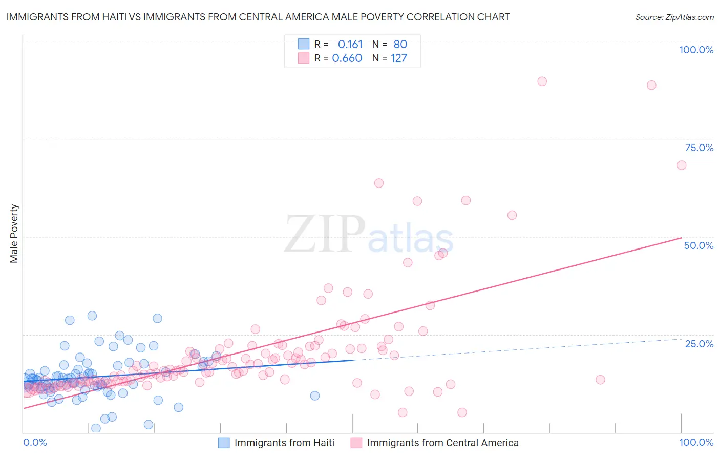 Immigrants from Haiti vs Immigrants from Central America Male Poverty