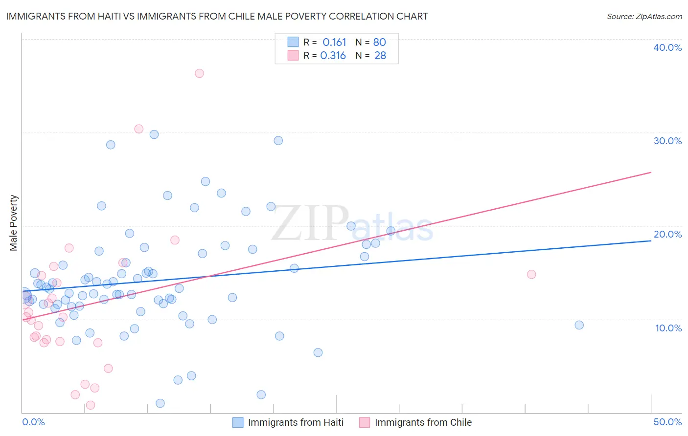 Immigrants from Haiti vs Immigrants from Chile Male Poverty