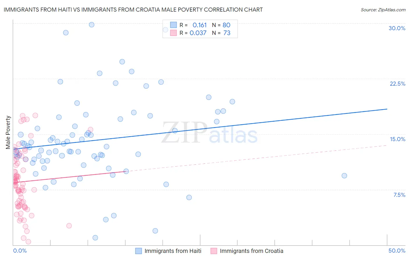 Immigrants from Haiti vs Immigrants from Croatia Male Poverty