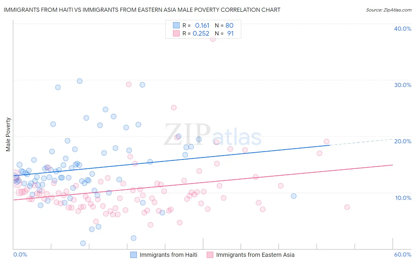 Immigrants from Haiti vs Immigrants from Eastern Asia Male Poverty
