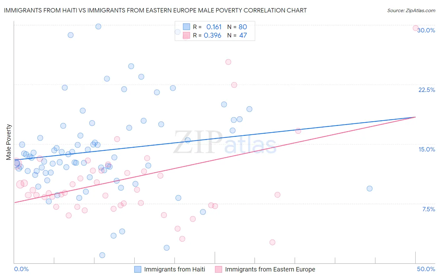 Immigrants from Haiti vs Immigrants from Eastern Europe Male Poverty