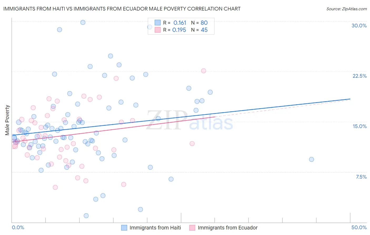 Immigrants from Haiti vs Immigrants from Ecuador Male Poverty