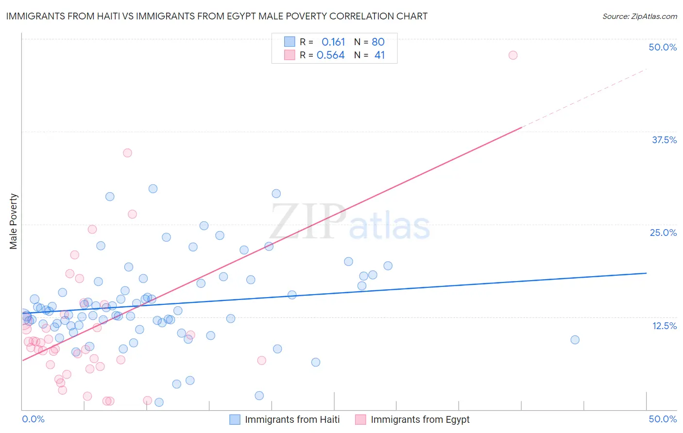 Immigrants from Haiti vs Immigrants from Egypt Male Poverty