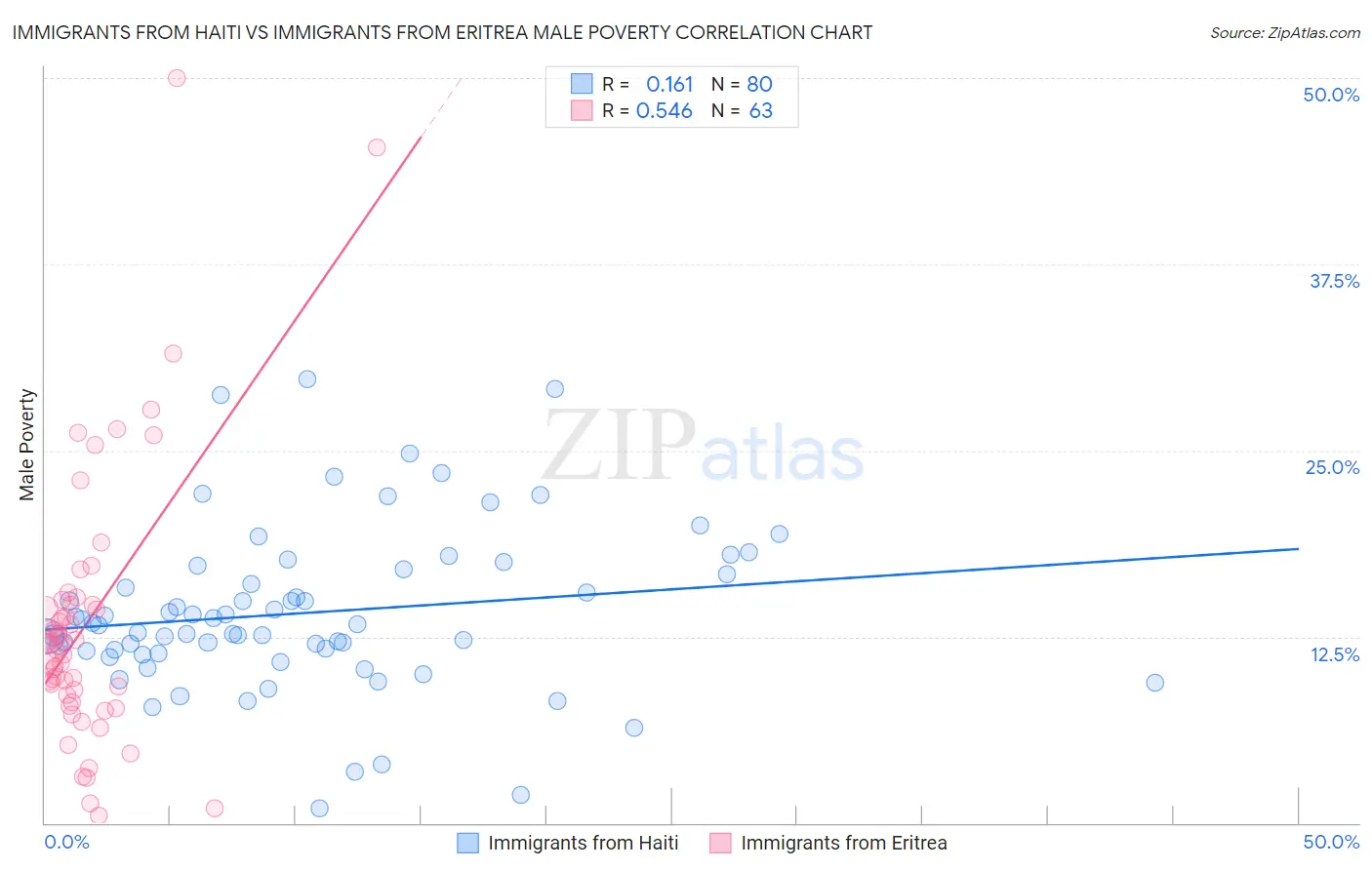 Immigrants from Haiti vs Immigrants from Eritrea Male Poverty