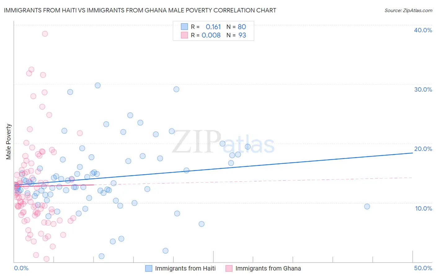 Immigrants from Haiti vs Immigrants from Ghana Male Poverty