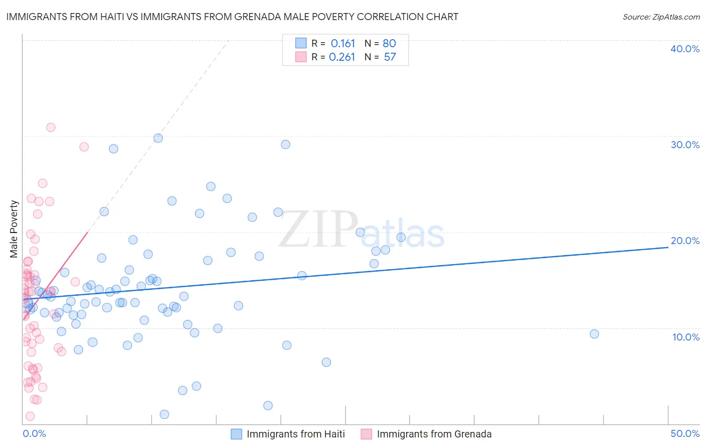 Immigrants from Haiti vs Immigrants from Grenada Male Poverty