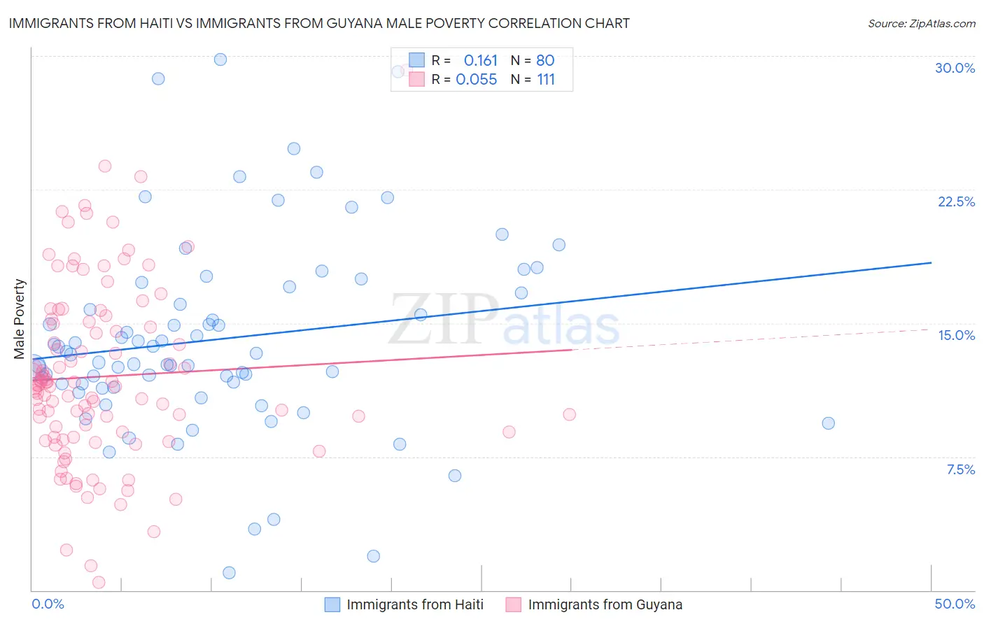 Immigrants from Haiti vs Immigrants from Guyana Male Poverty