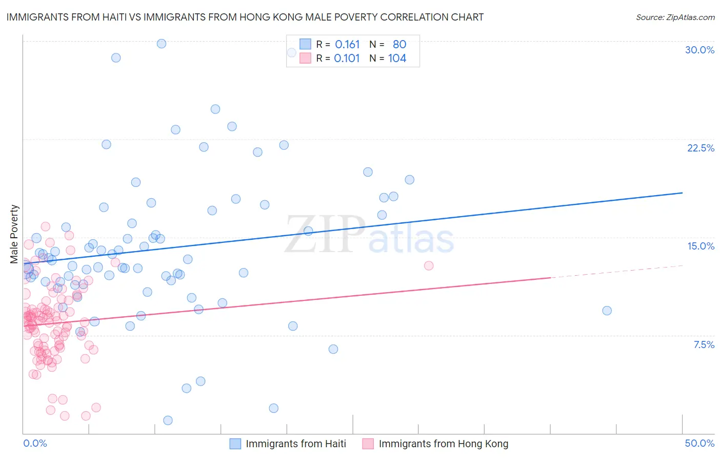 Immigrants from Haiti vs Immigrants from Hong Kong Male Poverty