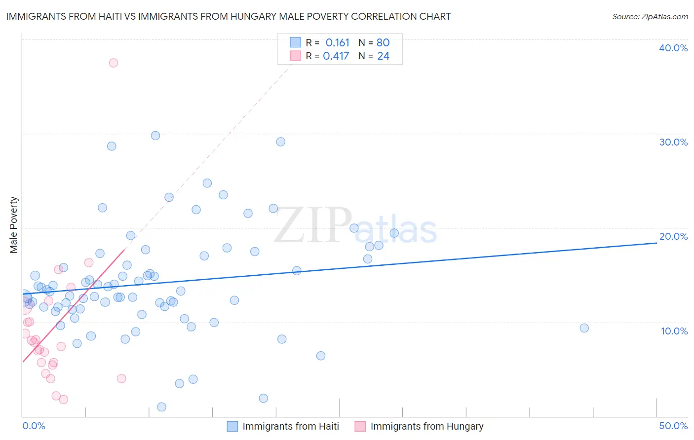 Immigrants from Haiti vs Immigrants from Hungary Male Poverty