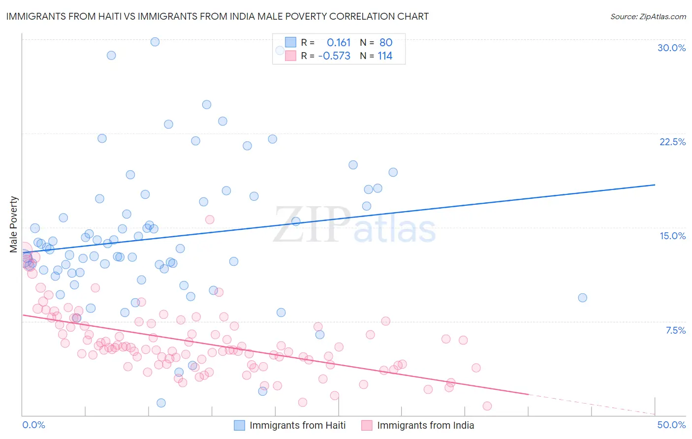 Immigrants from Haiti vs Immigrants from India Male Poverty