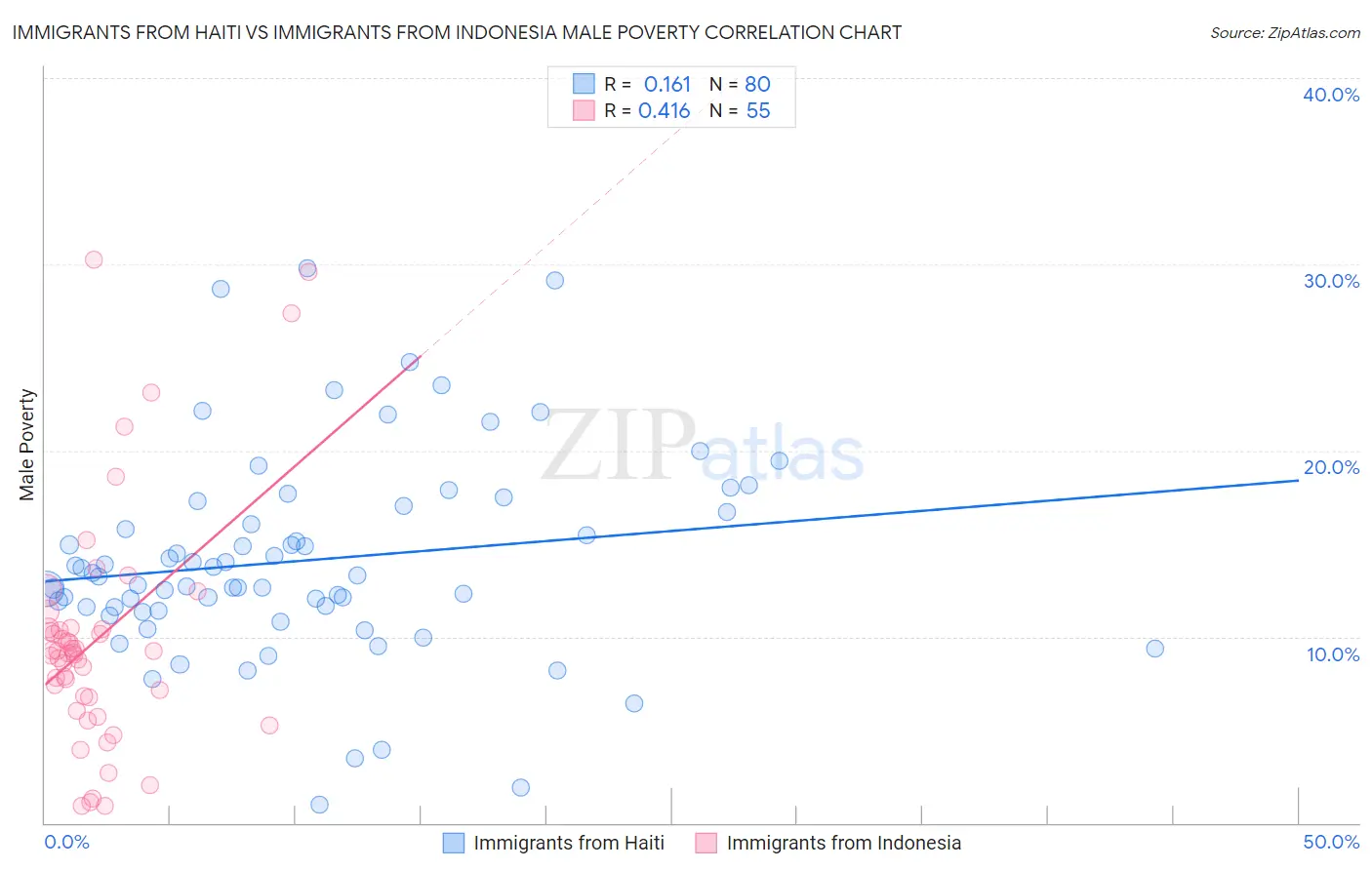 Immigrants from Haiti vs Immigrants from Indonesia Male Poverty