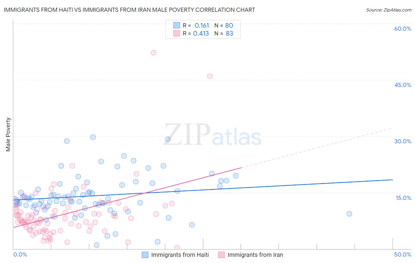 Immigrants from Haiti vs Immigrants from Iran Male Poverty