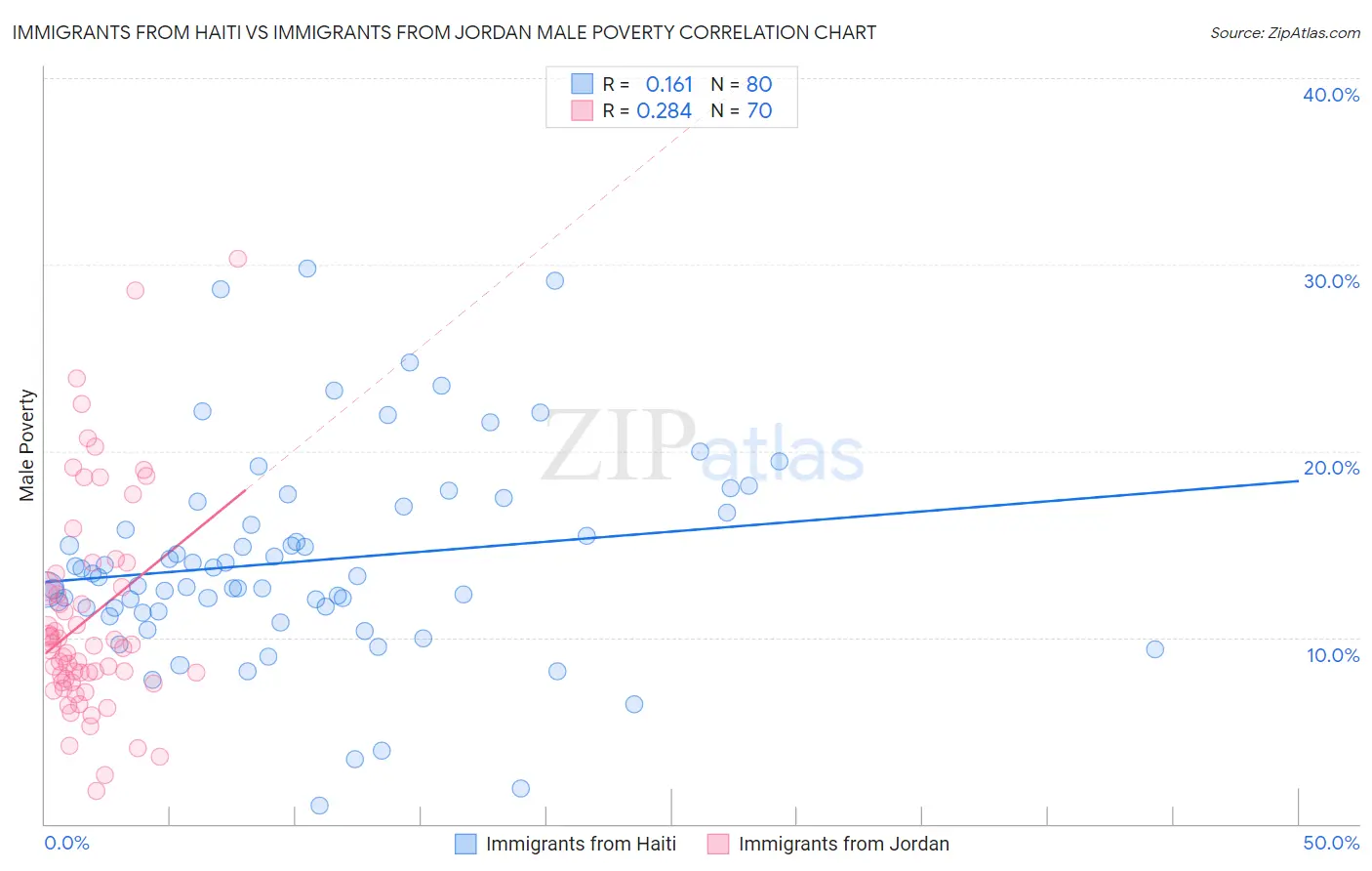 Immigrants from Haiti vs Immigrants from Jordan Male Poverty