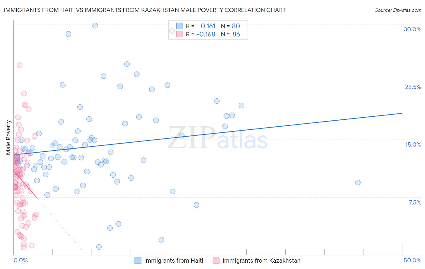 Immigrants from Haiti vs Immigrants from Kazakhstan Male Poverty