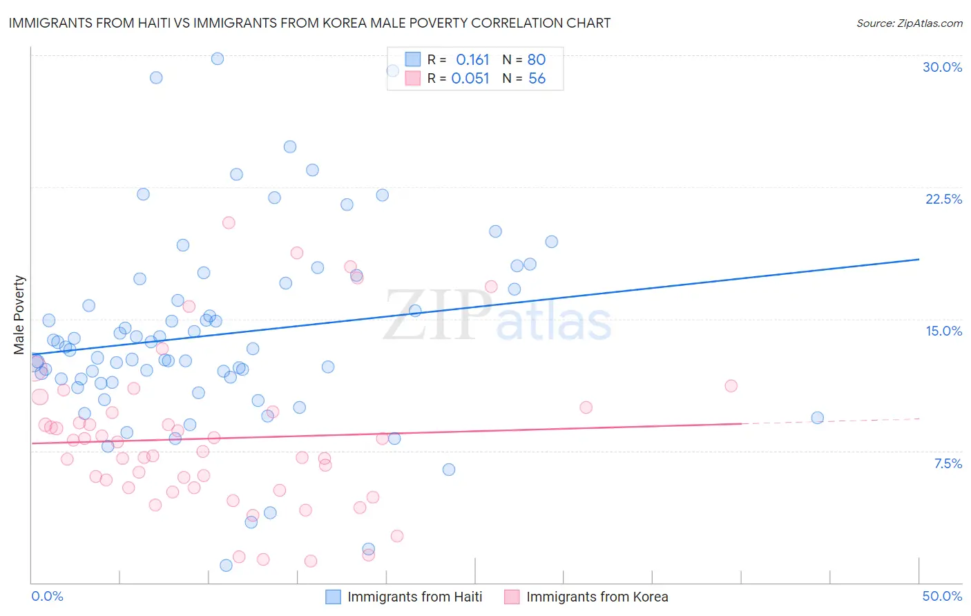 Immigrants from Haiti vs Immigrants from Korea Male Poverty