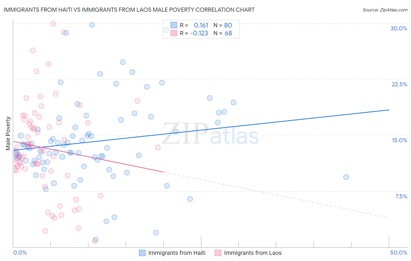 Immigrants from Haiti vs Immigrants from Laos Male Poverty
