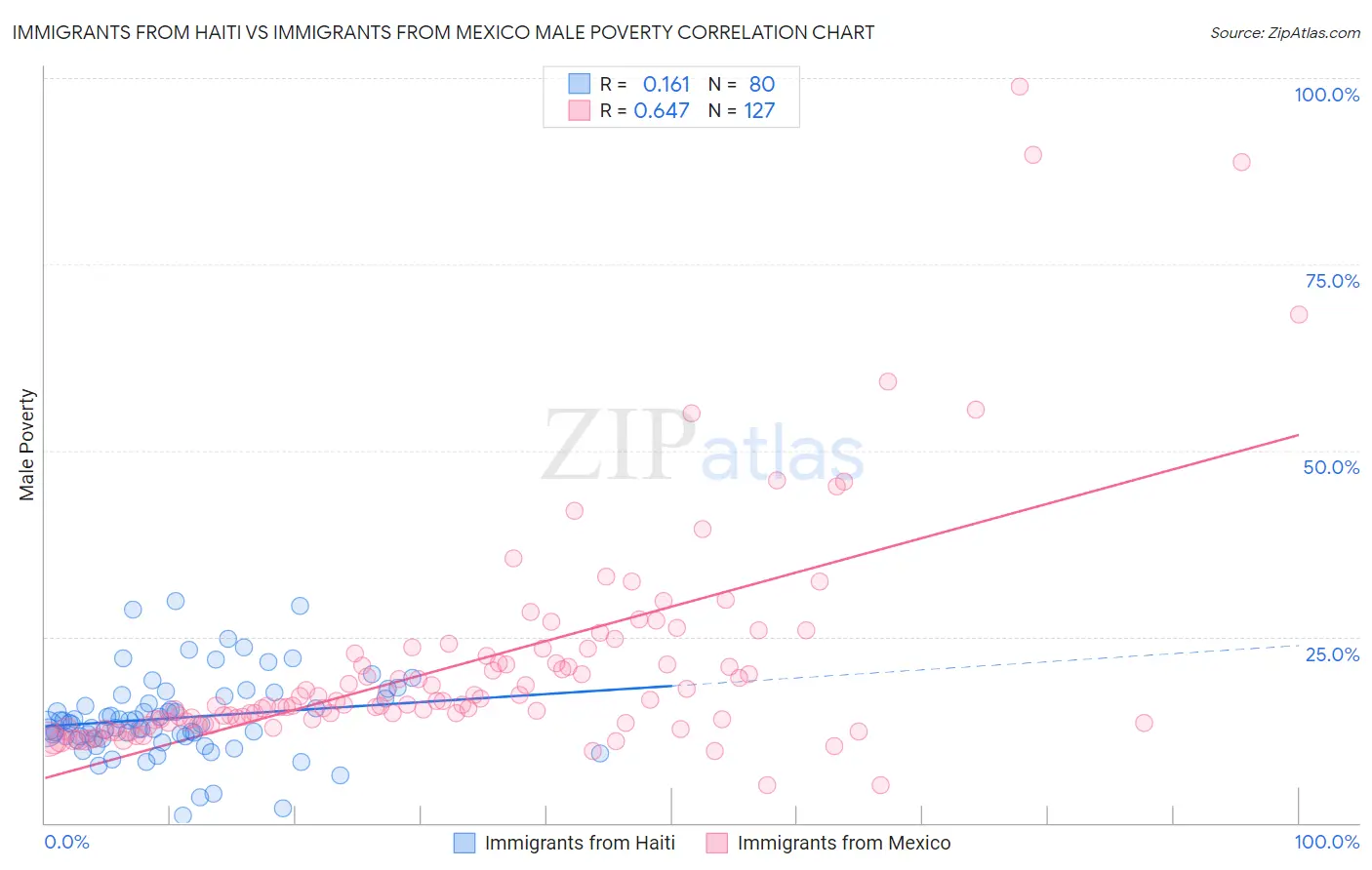 Immigrants from Haiti vs Immigrants from Mexico Male Poverty