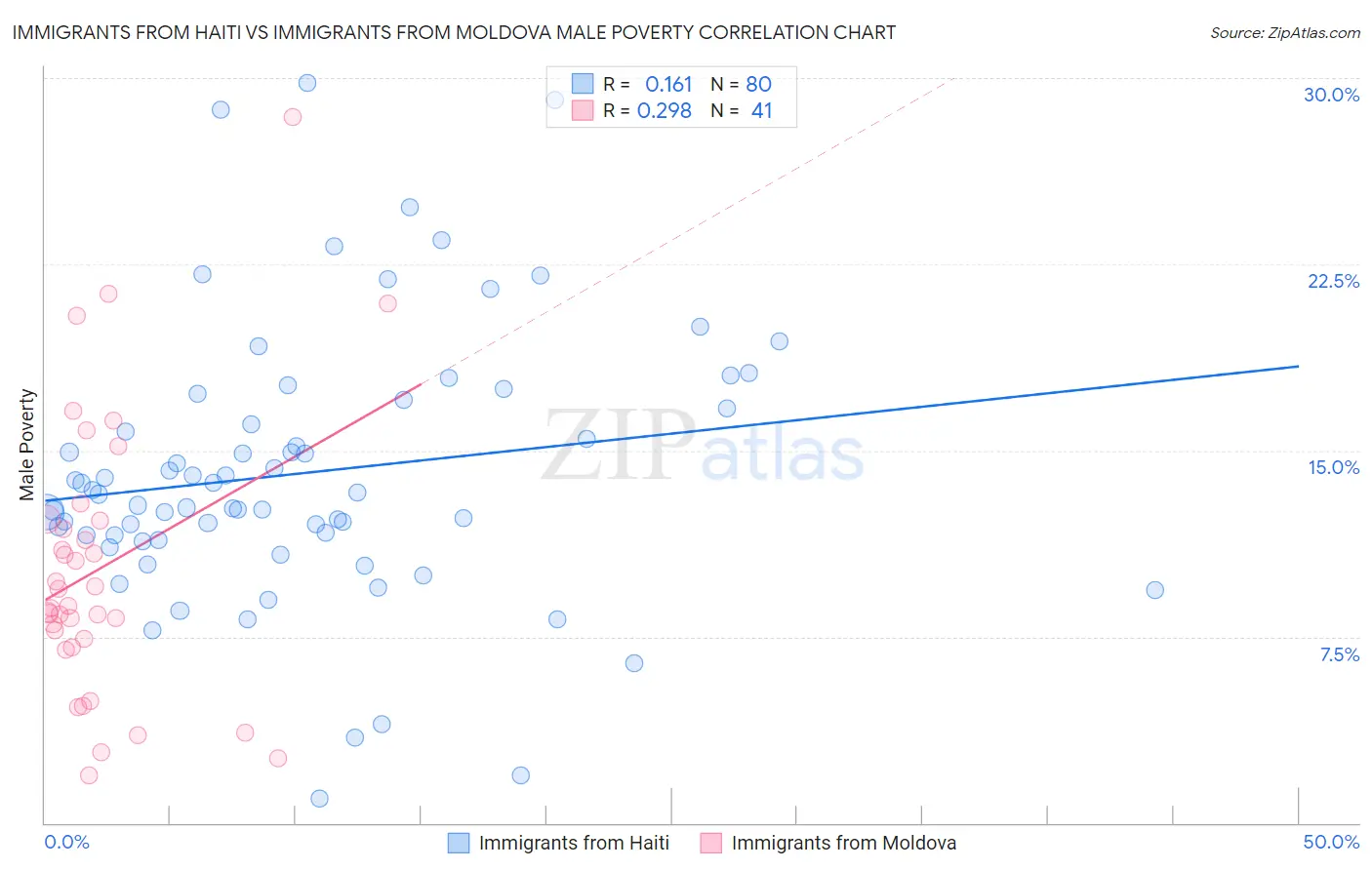 Immigrants from Haiti vs Immigrants from Moldova Male Poverty