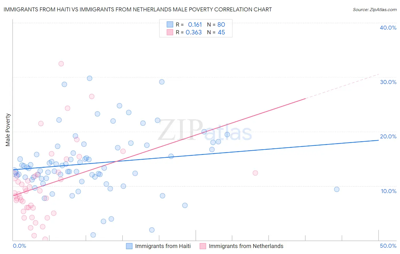 Immigrants from Haiti vs Immigrants from Netherlands Male Poverty