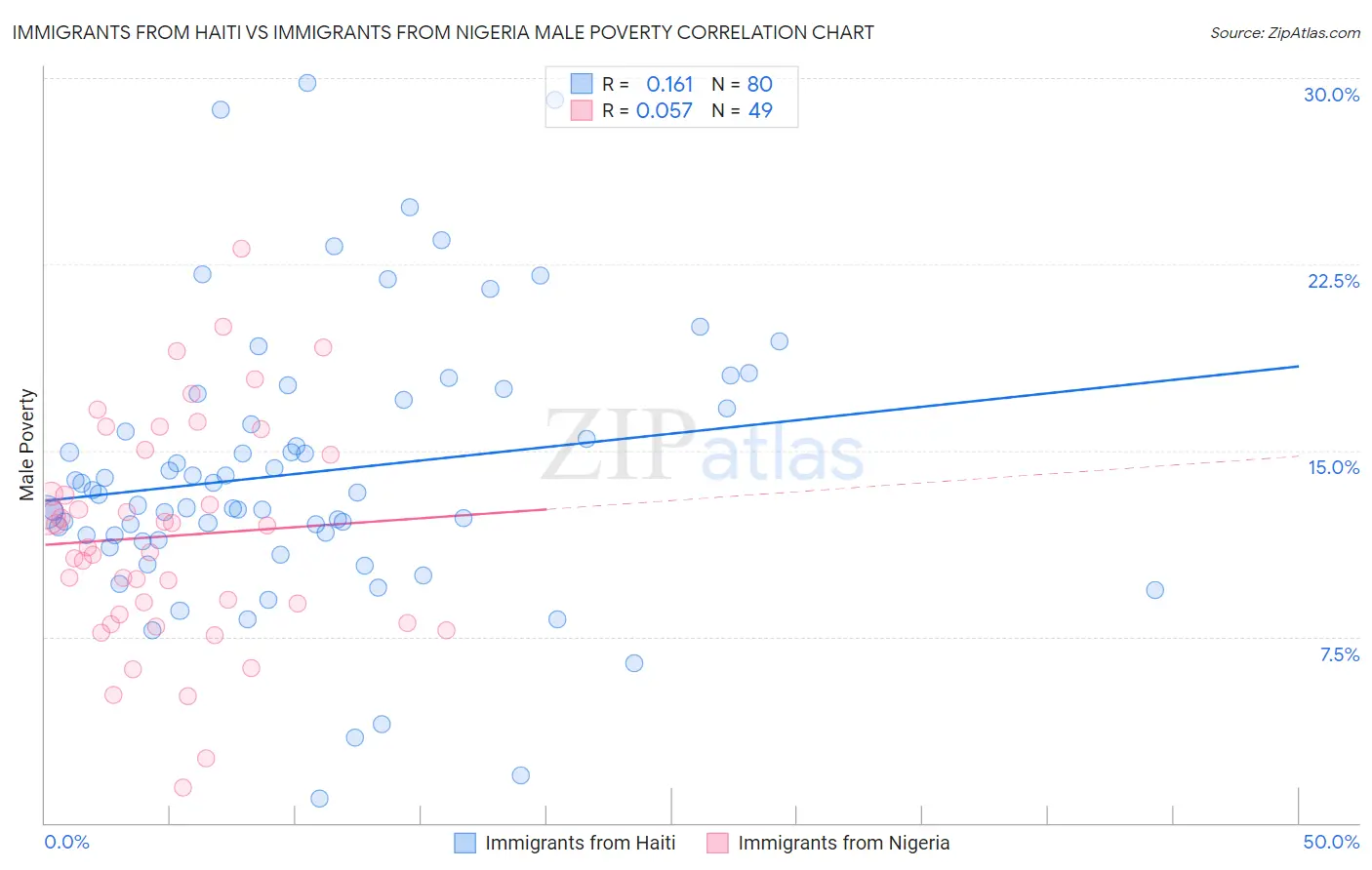 Immigrants from Haiti vs Immigrants from Nigeria Male Poverty