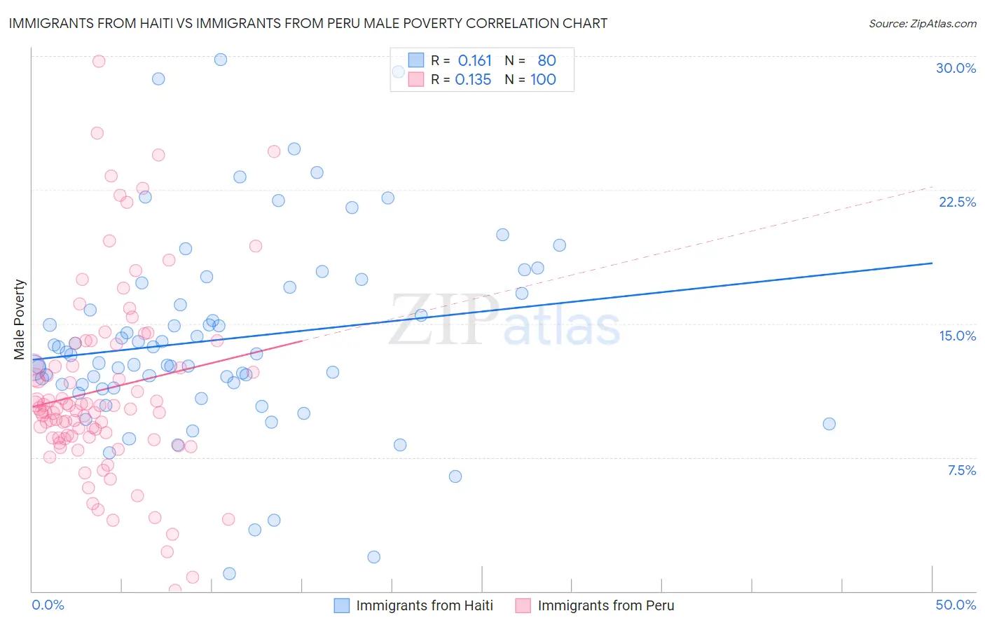 Immigrants from Haiti vs Immigrants from Peru Male Poverty