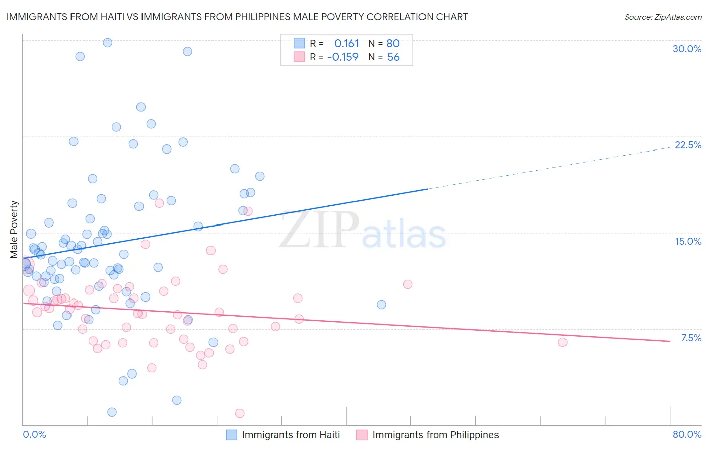 Immigrants from Haiti vs Immigrants from Philippines Male Poverty
