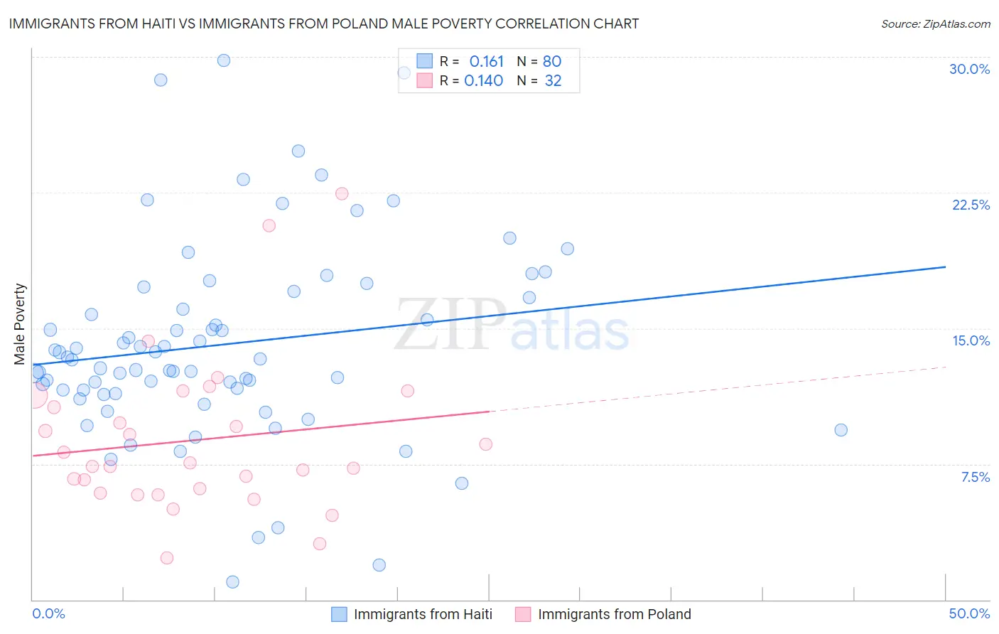 Immigrants from Haiti vs Immigrants from Poland Male Poverty