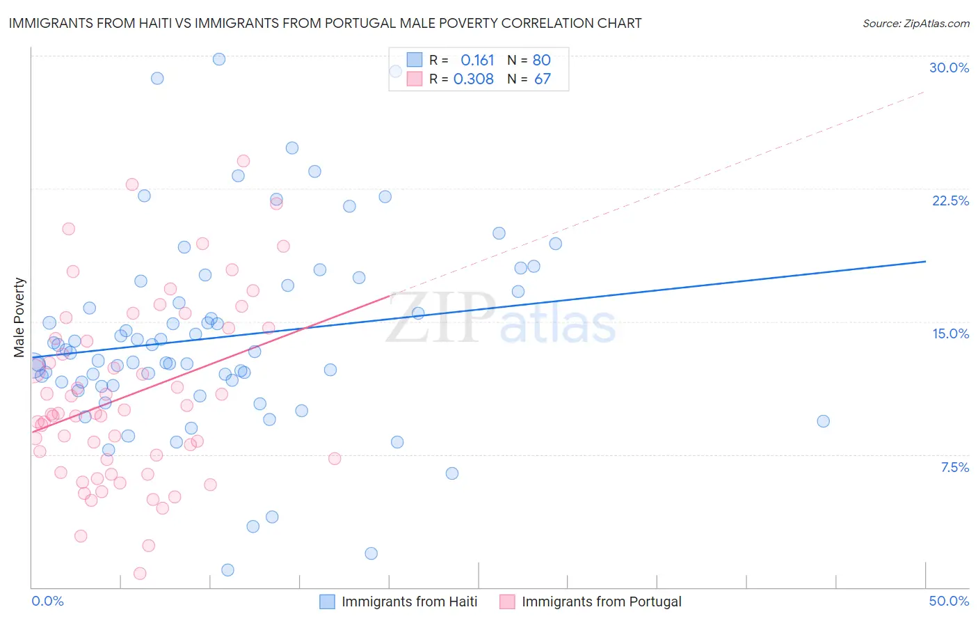 Immigrants from Haiti vs Immigrants from Portugal Male Poverty