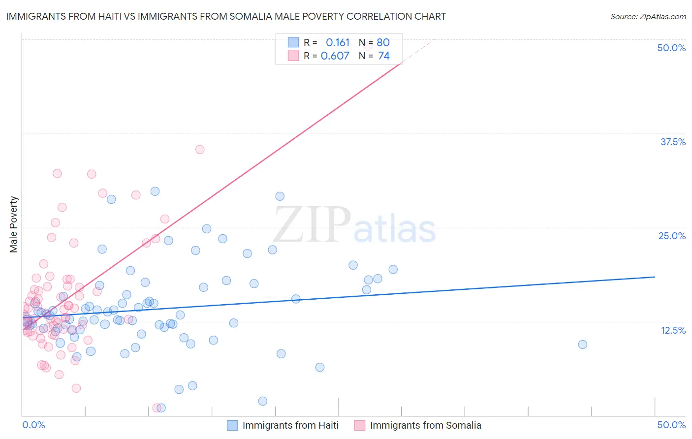 Immigrants from Haiti vs Immigrants from Somalia Male Poverty