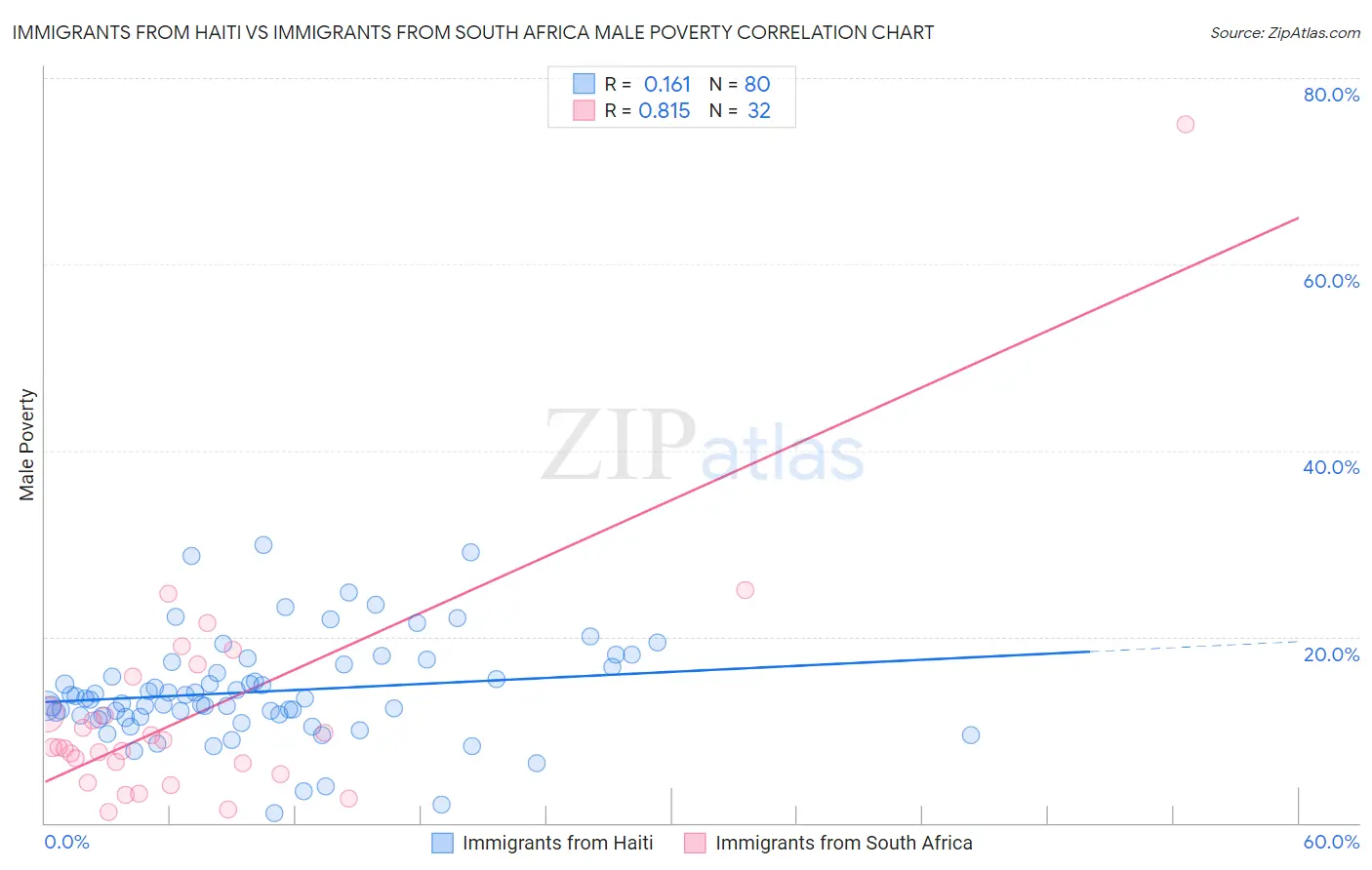 Immigrants from Haiti vs Immigrants from South Africa Male Poverty