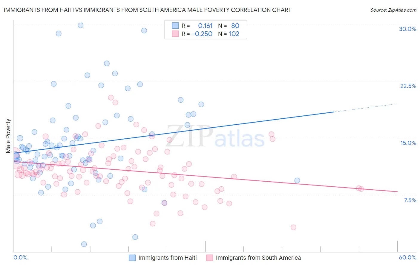 Immigrants from Haiti vs Immigrants from South America Male Poverty