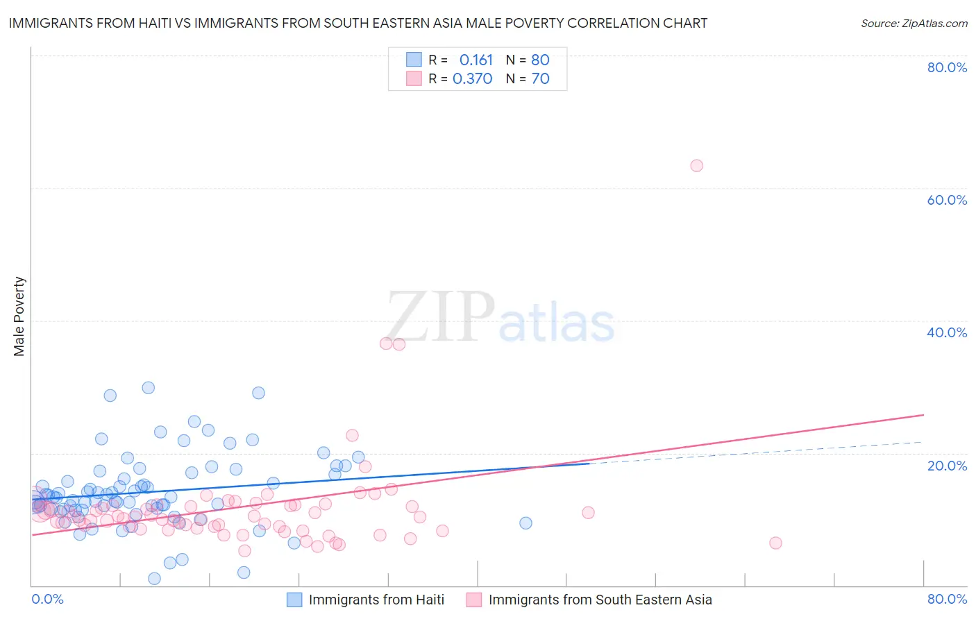 Immigrants from Haiti vs Immigrants from South Eastern Asia Male Poverty